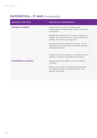 282
BASE NACIONAL
COMUM CURRICULAR
MATEMÁTICA – 2º ANO (Continuação)
UNIDADES TEMÁTICAS OBJETOS DE CONHECIMENTO
Grandezas e medidas Medida de comprimento: unidades não
padronizadas e padronizadas (metro, centímetro
e milímetro)
Medida de capacidade e de massa: unidades de
medida não convencionais e convencionais (litro,
mililitro, cm3
, grama e quilograma)
Medidas de tempo: intervalo de tempo, uso do
calendário, leitura de horas em relógios digitais e
ordenação de datas
Sistema monetário brasileiro: reconhecimento de
cédulas e moedas e equivalência de valores
Probabilidade e estatística Análise da ideia de aleatório em situações do
cotidiano
Coleta, classificação e representação de dados
em tabelas simples e de dupla entrada e em
gráficos de colunas
 