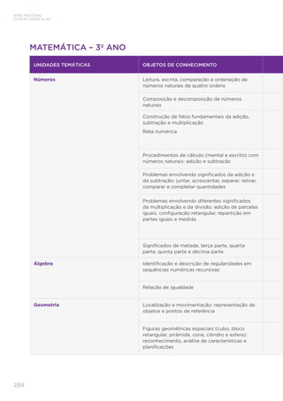 284
BASE NACIONAL
COMUM CURRICULAR
MATEMÁTICA – 3º ANO
UNIDADES TEMÁTICAS OBJETOS DE CONHECIMENTO
Números Leitura, escrita, comparação e ordenação de
números naturais de quatro ordens
Composição e decomposição de números
naturais
Construção de fatos fundamentais da adição,
subtração e multiplicação
Reta numérica
Procedimentos de cálculo (mental e escrito) com
números naturais: adição e subtração
Problemas envolvendo significados da adição e
da subtração: juntar, acrescentar, separar, retirar,
comparar e completar quantidades
Problemas envolvendo diferentes significados
da multiplicação e da divisão: adição de parcelas
iguais, configuração retangular, repartição em
partes iguais e medida
Significados de metade, terça parte, quarta
parte, quinta parte e décima parte
Álgebra Identificação e descrição de regularidades em
sequências numéricas recursivas
Relação de igualdade
Geometria Localização e movimentação: representação de
objetos e pontos de referência
Figuras geométricas espaciais (cubo, bloco
retangular, pirâmide, cone, cilindro e esfera):
reconhecimento, análise de características e
planificações
 