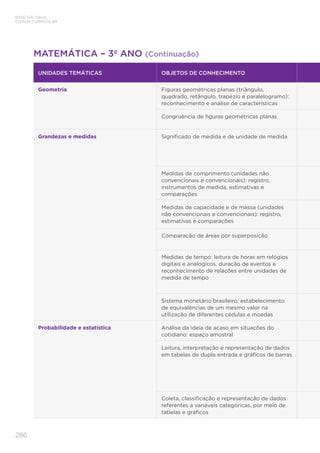 286
BASE NACIONAL
COMUM CURRICULAR
MATEMÁTICA – 3º ANO (Continuação)
UNIDADES TEMÁTICAS OBJETOS DE CONHECIMENTO
Geometria Figuras geométricas planas (triângulo,
quadrado, retângulo, trapézio e paralelogramo):
reconhecimento e análise de características
Congruência de figuras geométricas planas
Grandezas e medidas Significado de medida e de unidade de medida
Medidas de comprimento (unidades não
convencionais e convencionais): registro,
instrumentos de medida, estimativas e
comparações
Medidas de capacidade e de massa (unidades
não convencionais e convencionais): registro,
estimativas e comparações
Comparação de áreas por superposição
Medidas de tempo: leitura de horas em relógios
digitais e analógicos, duração de eventos e
reconhecimento de relações entre unidades de
medida de tempo
Sistema monetário brasileiro: estabelecimento
de equivalências de um mesmo valor na
utilização de diferentes cédulas e moedas
Probabilidade e estatística Análise da ideia de acaso em situações do
cotidiano: espaço amostral
Leitura, interpretação e representação de dados
em tabelas de dupla entrada e gráficos de barras
Coleta, classificação e representação de dados
referentes a variáveis categóricas, por meio de
tabelas e gráficos
 