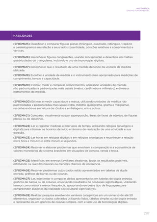 287
MATEMÁTICA
ENSINO FUNDAMENTAL
HABILIDADES
(EF03MA15) Classificar e comparar figuras planas (triângulo, quadrado, retângulo, trapézio
e paralelogramo) em relação a seus lados (quantidade, posições relativas e comprimento) e
vértices.
(EF03MA16) Reconhecer figuras congruentes, usando sobreposição e desenhos em malhas
quadriculadas ou triangulares, incluindo o uso de tecnologias digitais.
(EF03MA17) Reconhecer que o resultado de uma medida depende da unidade de medida
utilizada.
(EF03MA18) Escolher a unidade de medida e o instrumento mais apropriado para medições de
comprimento, tempo e capacidade.
(EF03MA19) Estimar, medir e comparar comprimentos, utilizando unidades de medida
não padronizadas e padronizadas mais usuais (metro, centímetro e milímetro) e diversos
instrumentos de medida.
(EF03MA20) Estimar e medir capacidade e massa, utilizando unidades de medida não
padronizadas e padronizadas mais usuais (litro, mililitro, quilograma, grama e miligrama),
reconhecendo-as em leitura de rótulos e embalagens, entre outros.
(EF03MA21) Comparar, visualmente ou por superposição, áreas de faces de objetos, de figuras
planas ou de desenhos.
(EF03MA22) Ler e registrar medidas e intervalos de tempo, utilizando relógios (analógico e
digital) para informar os horários de início e término de realização de uma atividade e sua
duração.
(EF03MA23) Ler horas em relógios digitais e em relógios analógicos e reconhecer a relação
entre hora e minutos e entre minuto e segundos.
(EF03MA24) Resolver e elaborar problemas que envolvam a comparação e a equivalência de
valores monetários do sistema brasileiro em situações de compra, venda e troca.
(EF03MA25) Identificar, em eventos familiares aleatórios, todos os resultados possíveis,
estimando os que têm maiores ou menores chances de ocorrência.
(EF03MA26) Resolver problemas cujos dados estão apresentados em tabelas de dupla
entrada, gráficos de barras ou de colunas.
(EF03MA27) Ler, interpretar e comparar dados apresentados em tabelas de dupla entrada,
gráficos de barras ou de colunas, envolvendo resultados de pesquisas significativas, utilizando
termos como maior e menor frequência, apropriando-se desse tipo de linguagem para
compreender aspectos da realidade sociocultural significativos.
(EF03MA28) Realizar pesquisa envolvendo variáveis categóricas em um universo de até 50
elementos, organizar os dados coletados utilizando listas, tabelas simples ou de dupla entrada
e representá-los em gráficos de colunas simples, com e sem uso de tecnologias digitais.
 