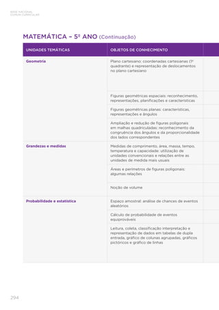294
BASE NACIONAL
COMUM CURRICULAR
UNIDADES TEMÁTICAS OBJETOS DE CONHECIMENTO
Geometria Plano cartesiano: coordenadas cartesianas (1º
quadrante) e representação de deslocamentos
no plano cartesiano
Figuras geométricas espaciais: reconhecimento,
representações, planificações e características
Figuras geométricas planas: características,
representações e ângulos
Ampliação e redução de figuras poligonais
em malhas quadriculadas: reconhecimento da
congruência dos ângulos e da proporcionalidade
dos lados correspondentes
Grandezas e medidas Medidas de comprimento, área, massa, tempo,
temperatura e capacidade: utilização de
unidades convencionais e relações entre as
unidades de medida mais usuais
Áreas e perímetros de figuras poligonais:
algumas relações
Noção de volume
Probabilidade e estatística Espaço amostral: análise de chances de eventos
aleatórios
Cálculo de probabilidade de eventos
equiprováveis
Leitura, coleta, classificação interpretação e
representação de dados em tabelas de dupla
entrada, gráfico de colunas agrupadas, gráficos
pictóricos e gráfico de linhas
MATEMÁTICA – 5º ANO (Continuação)
 