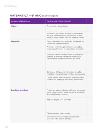 300
BASE NACIONAL
COMUM CURRICULAR
MATEMÁTICA – 6º ANO (Continuação)
UNIDADES TEMÁTICAS OBJETOS DE CONHECIMENTO
Álgebra Propriedades da igualdade
Problemas que tratam da partição de um todo
em duas partes desiguais, envolvendo razões
entre as partes e entre uma das partes e o todo
Geometria Plano cartesiano: associação dos vértices de um
polígono a pares ordenados
Prismas e pirâmides: planificações e relações
entre seus elementos (vértices, faces e arestas)
Polígonos: classificações quanto ao número de
vértices, às medidas de lados e ângulos e ao
paralelismo e perpendicularismo dos lados
Construção de figuras semelhantes: ampliação e
redução de figuras planas em malhas quadriculadas
Construção de retas paralelas e perpendiculares,
fazendo uso de réguas, esquadros e softwares
Grandezas e medidas Problemas sobre medidas envolvendo grandezas
como comprimento, massa, tempo, temperatura,
área, capacidade e volume
Ângulos: noção, usos e medida
Plantas baixas e vistas aéreas
Perímetro de um quadrado como grandeza
proporcional à medida do lado
 
