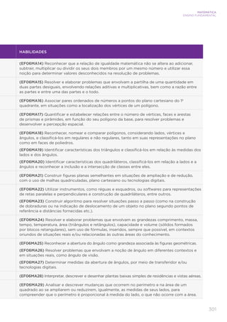 301
MATEMÁTICA
ENSINO FUNDAMENTAL
HABILIDADES
(EF06MA14) Reconhecer que a relação de igualdade matemática não se altera ao adicionar,
subtrair, multiplicar ou dividir os seus dois membros por um mesmo número e utilizar essa
noção para determinar valores desconhecidos na resolução de problemas.
(EF06MA15) Resolver e elaborar problemas que envolvam a partilha de uma quantidade em
duas partes desiguais, envolvendo relações aditivas e multiplicativas, bem como a razão entre
as partes e entre uma das partes e o todo.
(EF06MA16) Associar pares ordenados de números a pontos do plano cartesiano do 1º
quadrante, em situações como a localização dos vértices de um polígono.
(EF06MA17) Quantificar e estabelecer relações entre o número de vértices, faces e arestas
de prismas e pirâmides, em função do seu polígono da base, para resolver problemas e
desenvolver a percepção espacial.
(EF06MA18) Reconhecer, nomear e comparar polígonos, considerando lados, vértices e
ângulos, e classificá-los em regulares e não regulares, tanto em suas representações no plano
como em faces de poliedros.
(EF06MA19) Identificar características dos triângulos e classificá-los em relação às medidas dos
lados e dos ângulos.
(EF06MA20) Identificar características dos quadriláteros, classificá-los em relação a lados e a
ângulos e reconhecer a inclusão e a intersecção de classes entre eles.
(EF06MA21) Construir figuras planas semelhantes em situações de ampliação e de redução,
com o uso de malhas quadriculadas, plano cartesiano ou tecnologias digitais.
(EF06MA22) Utilizar instrumentos, como réguas e esquadros, ou softwares para representações
de retas paralelas e perpendiculares e construção de quadriláteros, entre outros.
(EF06MA23) Construir algoritmo para resolver situações passo a passo (como na construção
de dobraduras ou na indicação de deslocamento de um objeto no plano segundo pontos de
referência e distâncias fornecidas etc.).
(EF06MA24) Resolver e elaborar problemas que envolvam as grandezas comprimento, massa,
tempo, temperatura, área (triângulos e retângulos), capacidade e volume (sólidos formados
por blocos retangulares), sem uso de fórmulas, inseridos, sempre que possível, em contextos
oriundos de situações reais e/ou relacionadas às outras áreas do conhecimento.
(EF06MA25) Reconhecer a abertura do ângulo como grandeza associada às figuras geométricas.
(EF06MA26) Resolver problemas que envolvam a noção de ângulo em diferentes contextos e
em situações reais, como ângulo de visão.
(EF06MA27) Determinar medidas da abertura de ângulos, por meio de transferidor e/ou
tecnologias digitais.
(EF06MA28) Interpretar, descrever e desenhar plantas baixas simples de residências e vistas aéreas.
(EF06MA29) Analisar e descrever mudanças que ocorrem no perímetro e na área de um
quadrado ao se ampliarem ou reduzirem, igualmente, as medidas de seus lados, para
compreender que o perímetro é proporcional à medida do lado, o que não ocorre com a área.
 
