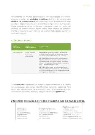29
ESTRUTURA
Respeitando as muitas possibilidades de organização do conhe-
cimento escolar, as unidades temáticas definem um arranjo dos
objetos de conhecimento ao longo do Ensino Fundamental ade-
quado às especificidades dos diferentes componentes curriculares.
Cada unidade temática contempla uma gama maior ou menor de
objetos de conhecimento, assim como cada objeto de conheci-
mento se relaciona a um número variável de habilidades, conforme
ilustrado a seguir.
As habilidades expressam as aprendizagens essenciais que devem
ser asseguradas aos alunos nos diferentes contextos escolares. Para
tanto, elas são descritas de acordo com uma determinada estrutura,
conforme ilustrado no exemplo a seguir, de História (EF06HI14).
CIÊNCIAS – 1º ANO
UNIDADES
TEMÁTICAS
OBJETOS DE
CONHECIMENTO
HABILIDADES
Vida e evolução Corpo humano
Respeito à
diversidade
(EF01CI02) Localizar, nomear e representar
graficamente (por meio de desenhos) partes
do corpo humano e explicar suas funções.
(EF01CI03) Discutir as razões pelas quais os
hábitos de higiene do corpo (lavar as mãos
antes de comer, escovar os dentes, limpar os
olhos, o nariz e as orelhas etc.) são necessários
para a manutenção da saúde.
(EF01CI04) Comparar características físicas
entre os colegas, reconhecendo a diversidade e
a importância da valorização, do acolhimento e
do respeito às diferenças.
Diferenciar escravidão, servidão e trabalho livre no mundo antigo.
Verbo(s) que
explicita(m)
o(s) processo(s)
cognitivo(s)
envolvido(s)
na habilidade.
Complemento do(s)
verbo(s), que
explicita o(s) objeto(s)
de conhecimento
mobilizado(s)
na habilidade.
Modificadores do(s)
verbo(s) ou do
complemento do(s)
verbo(s), que explicitam
o contexto e/ou uma
maior especificação da
aprendizagem esperada.
 