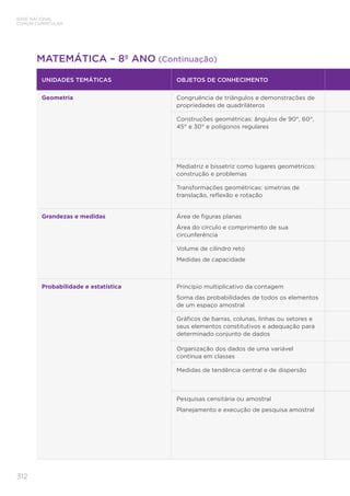 312
BASE NACIONAL
COMUM CURRICULAR
MATEMÁTICA – 8º ANO (Continuação)
UNIDADES TEMÁTICAS OBJETOS DE CONHECIMENTO
Geometria Congruência de triângulos e demonstrações de
propriedades de quadriláteros
Construções geométricas: ângulos de 90°, 60°,
45° e 30° e polígonos regulares
Mediatriz e bissetriz como lugares geométricos:
construção e problemas
Transformações geométricas: simetrias de
translação, reflexão e rotação
Grandezas e medidas Área de figuras planas
Área do círculo e comprimento de sua
circunferência
Volume de cilindro reto
Medidas de capacidade
Probabilidade e estatística Princípio multiplicativo da contagem
Soma das probabilidades de todos os elementos
de um espaço amostral
Gráficos de barras, colunas, linhas ou setores e
seus elementos constitutivos e adequação para
determinado conjunto de dados
Organização dos dados de uma variável
contínua em classes
Medidas de tendência central e de dispersão
Pesquisas censitária ou amostral
Planejamento e execução de pesquisa amostral
 