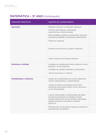 316
BASE NACIONAL
COMUM CURRICULAR
UNIDADES TEMÁTICAS OBJETOS DE CONHECIMENTO
Geometria Relações métricas no triângulo retângulo
Teorema de Pitágoras: verificações
experimentais e demonstração
Retas paralelas cortadas por transversais: teoremas
de proporcionalidade e verificações experimentais
Polígonos regulares
Distância entre pontos no plano cartesiano
Vistas ortogonais de figuras espaciais
Grandezas e medidas Unidades de medida para medir distâncias muito
grandes e muito pequenas
Unidades de medida utilizadas na informática
Volume de prismas e cilindros
Probabilidade e estatística Análise de probabilidade de eventos aleatórios:
eventos dependentes e independentes
Análise de gráficos divulgados pela mídia:
elementos que podem induzir a erros de leitura
ou de interpretação
Leitura, interpretação e representação de dados
de pesquisa expressos em tabelas de dupla
entrada, gráficos de colunas simples e agrupadas,
gráficos de barras e de setores e gráficos
pictóricos
Planejamento e execução de pesquisa amostral e
apresentação de relatório
MATEMÁTICA – 9º ANO (Continuação)
 
