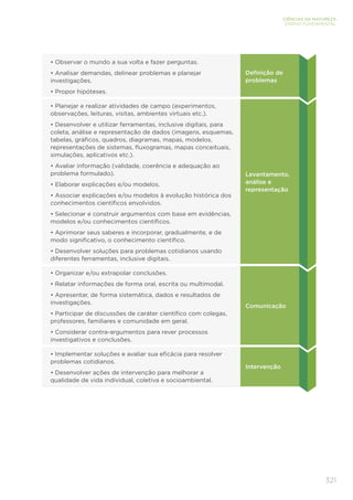 321
CIÊNCIAS DA NATUREZA
ENSINO FUNDAMENTAL
• Observar o mundo a sua volta e fazer perguntas.
• Analisar demandas, delinear problemas e planejar
investigações.
• Propor hipóteses.
Definição de
problemas
• Planejar e realizar atividades de campo (experimentos,
observações, leituras, visitas, ambientes virtuais etc.).
• Desenvolver e utilizar ferramentas, inclusive digitais, para
coleta, análise e representação de dados (imagens, esquemas,
tabelas, gráficos, quadros, diagramas, mapas, modelos,
representações de sistemas, fluxogramas, mapas conceituais,
simulações, aplicativos etc.).
• Avaliar informação (validade, coerência e adequação ao
problema formulado).
• Elaborar explicações e/ou modelos.
• Associar explicações e/ou modelos à evolução histórica dos
conhecimentos científicos envolvidos.
• Selecionar e construir argumentos com base em evidências,
modelos e/ou conhecimentos científicos.
• Aprimorar seus saberes e incorporar, gradualmente, e de
modo significativo, o conhecimento científico.
• Desenvolver soluções para problemas cotidianos usando
diferentes ferramentas, inclusive digitais.
Levantamento,
análise e
representação
• Organizar e/ou extrapolar conclusões.
• Relatar informações de forma oral, escrita ou multimodal.
• Apresentar, de forma sistemática, dados e resultados de
investigações.
• Participar de discussões de caráter científico com colegas,
professores, familiares e comunidade em geral.
• Considerar contra-argumentos para rever processos
investigativos e conclusões.
Comunicação
• Implementar soluções e avaliar sua eficácia para resolver
problemas cotidianos.
• Desenvolver ações de intervenção para melhorar a
qualidade de vida individual, coletiva e socioambiental.
Intervenção
 