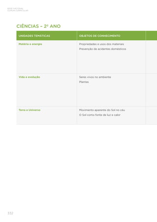 332
BASE NACIONAL
COMUM CURRICULAR
CIÊNCIAS – 2º ANO
UNIDADES TEMÁTICAS OBJETOS DE CONHECIMENTO
Matéria e energia Propriedades e usos dos materiais
Prevenção de acidentes domésticos
Vida e evolução Seres vivos no ambiente
Plantas
Terra e Universo Movimento aparente do Sol no céu
O Sol como fonte de luz e calor
 