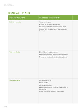 344
BASE NACIONAL
COMUM CURRICULAR
CIÊNCIAS – 7º ANO
UNIDADES TEMÁTICAS OBJETOS DE CONHECIMENTO
Matéria e energia Máquinas simples
Formas de propagação do calor
Equilíbrio termodinâmico e vida na Terra
História dos combustíveis e das máquinas
térmicas
Vida e evolução Diversidade de ecossistemas
Fenômenos naturais e impactos ambientais
Programas e indicadores de saúde pública
Terra e Universo Composição do ar
Efeito estufa
Camada de ozônio
Fenômenos naturais (vulcões, terremotos e
tsunamis)
Placas tectônicas e deriva continental
 