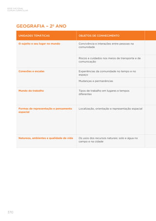 BASE NACIONAL
COMUM CURRICULAR
370
GEOGRAFIA – 2º ANO
UNIDADES TEMÁTICAS OBJETOS DE CONHECIMENTO
O sujeito e seu lugar no mundo Convivência e interações entre pessoas na
comunidade
Riscos e cuidados nos meios de transporte e de
comunicação
Conexões e escalas Experiências da comunidade no tempo e no
espaço
Mudanças e permanências
Mundo do trabalho Tipos de trabalho em lugares e tempos
diferentes
Formas de representação e pensamento
espacial
Localização, orientação e representação espacial
Natureza, ambientes e qualidade de vida Os usos dos recursos naturais: solo e água no
campo e na cidade
 