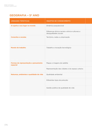 BASE NACIONAL
COMUM CURRICULAR
376
GEOGRAFIA – 5º ANO
UNIDADES TEMÁTICAS OBJETOS DE CONHECIMENTO
O sujeito e seu lugar no mundo Dinâmica populacional
Diferenças étnico-raciais e étnico-culturais e
desigualdades sociais
Conexões e escalas Território, redes e urbanização
Mundo do trabalho Trabalho e inovação tecnológica
Formas de representação e pensamento
espacial
Mapas e imagens de satélite
Representação das cidades e do espaço urbano
Natureza, ambientes e qualidade de vida Qualidade ambiental
Diferentes tipos de poluição
Gestão pública da qualidade de vida
 