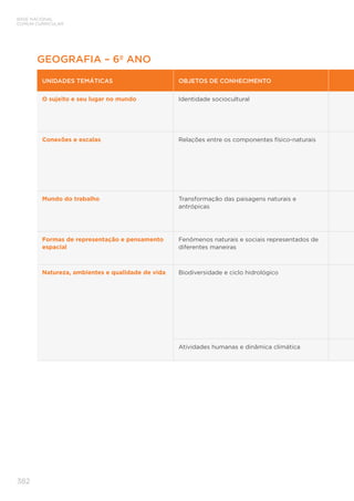 BASE NACIONAL
COMUM CURRICULAR
382
GEOGRAFIA – 6º ANO
UNIDADES TEMÁTICAS OBJETOS DE CONHECIMENTO
O sujeito e seu lugar no mundo Identidade sociocultural
Conexões e escalas Relações entre os componentes físico-naturais
Mundo do trabalho Transformação das paisagens naturais e
antrópicas
Formas de representação e pensamento
espacial
Fenômenos naturais e sociais representados de
diferentes maneiras
Natureza, ambientes e qualidade de vida Biodiversidade e ciclo hidrológico
Atividades humanas e dinâmica climática
 