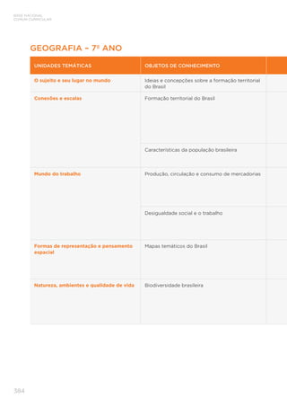 BASE NACIONAL
COMUM CURRICULAR
384
GEOGRAFIA – 7º ANO
UNIDADES TEMÁTICAS OBJETOS DE CONHECIMENTO
O sujeito e seu lugar no mundo Ideias e concepções sobre a formação territorial
do Brasil
Conexões e escalas Formação territorial do Brasil
Características da população brasileira
Mundo do trabalho Produção, circulação e consumo de mercadorias
Desigualdade social e o trabalho
Formas de representação e pensamento
espacial
Mapas temáticos do Brasil
Natureza, ambientes e qualidade de vida Biodiversidade brasileira
 