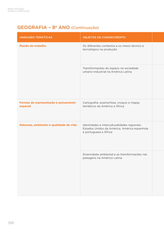 BASE NACIONAL
COMUM CURRICULAR
388
UNIDADES TEMÁTICAS OBJETOS DE CONHECIMENTO
Mundo do trabalho Os diferentes contextos e os meios técnico e
tecnológico na produção
Transformações do espaço na sociedade
urbano-industrial na América Latina
Formas de representação e pensamento
espacial
Cartografia: anamorfose, croquis e mapas
temáticos da América e África
Natureza, ambientes e qualidade de vida Identidades e interculturalidades regionais:
Estados Unidos da América, América espanhola
e portuguesa e África
Diversidade ambiental e as transformações nas
paisagens na América Latina
GEOGRAFIA – 8º ANO (Continuação)
 