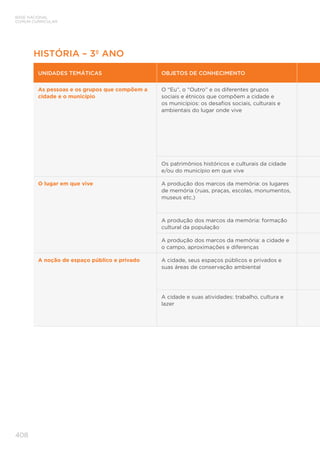 BASE NACIONAL
COMUM CURRICULAR
408
HISTÓRIA – 3º ANO
UNIDADES TEMÁTICAS OBJETOS DE CONHECIMENTO
As pessoas e os grupos que compõem a
cidade e o município
O “Eu”, o “Outro” e os diferentes grupos
sociais e étnicos que compõem a cidade e
os municípios: os desafios sociais, culturais e
ambientais do lugar onde vive
Os patrimônios históricos e culturais da cidade
e/ou do município em que vive
O lugar em que vive A produção dos marcos da memória: os lugares
de memória (ruas, praças, escolas, monumentos,
museus etc.)
A produção dos marcos da memória: formação
cultural da população
A produção dos marcos da memória: a cidade e
o campo, aproximações e diferenças
A noção de espaço público e privado A cidade, seus espaços públicos e privados e
suas áreas de conservação ambiental
A cidade e suas atividades: trabalho, cultura e
lazer
 