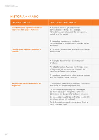 BASE NACIONAL
COMUM CURRICULAR
410
HISTÓRIA – 4º ANO
UNIDADES TEMÁTICAS OBJETOS DE CONHECIMENTO
Transformações e permanências nas
trajetórias dos grupos humanos
A ação das pessoas, grupos sociais e
comunidades no tempo e no espaço:
nomadismo, agricultura, escrita, navegações,
indústria, entre outras
O passado e o presente: a noção de
permanência e as lentas transformações sociais
e culturais
Circulação de pessoas, produtos e
culturas
A circulação de pessoas e as transformações no
meio natural
A invenção do comércio e a circulação de
produtos
As rotas terrestres, fluviais e marítimas e seus
impactos para a formação de cidades e as
transformações do meio natural
O mundo da tecnologia: a integração de pessoas
e as exclusões sociais e culturais
As questões históricas relativas às
migrações
O surgimento da espécie humana no continente
africano e sua expansão pelo mundo
Os processos migratórios para a formação
do Brasil: os grupos indígenas, a presença
portuguesa e a diáspora forçada dos africanos
Os processos migratórios do final do século XIX
e início do século XX no Brasil
As dinâmicas internas de migração no Brasil a
partir dos anos 1960
 