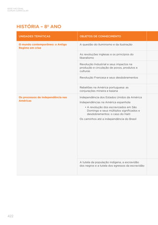 BASE NACIONAL
COMUM CURRICULAR
422
HISTÓRIA – 8º ANO
UNIDADES TEMÁTICAS OBJETOS DE CONHECIMENTO
O mundo contemporâneo: o Antigo
Regime em crise
A questão do iluminismo e da ilustração
As revoluções inglesas e os princípios do
liberalismo
Revolução Industrial e seus impactos na
produção e circulação de povos, produtos e
culturas
Revolução Francesa e seus desdobramentos
Rebeliões na América portuguesa: as
conjurações mineira e baiana
Os processos de independência nas
Américas
Independência dos Estados Unidos da América
Independências na América espanhola
• 
A revolução dos escravizados em São
Domingo e seus múltiplos significados e
desdobramentos: o caso do Haiti
Os caminhos até a independência do Brasil
A tutela da população indígena, a escravidão
dos negros e a tutela dos egressos da escravidão
 