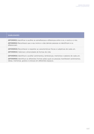 ENSINO RELIGIOSO
ENSINO FUNDAMENTAL
441
HABILIDADES
(EF01ER01) Identificar e acolher as semelhanças e diferenças entre o eu, o outro e o nós.
(EF01ER02) Reconhecer que o seu nome e o das demais pessoas os identificam e os
diferenciam.
(EF01ER03) Reconhecer e respeitar as características físicas e subjetivas de cada um.
(EF01ER04) Valorizar a diversidade de formas de vida.
(EF01ER05) Identificar e acolher sentimentos, lembranças, memórias e saberes de cada um.
(EF01ER06) Identificar as diferentes formas pelas quais as pessoas manifestam sentimentos,
ideias, memórias, gostos e crenças em diferentes espaços.
 