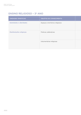 BASE NACIONAL
COMUM CURRICULAR
444
ENSINO RELIGIOSO – 3º ANO
UNIDADES TEMÁTICAS OBJETOS DE CONHECIMENTO
Identidades e alteridades Espaços e territórios religiosos
Manifestações religiosas Práticas celebrativas
Indumentárias religiosas
 
