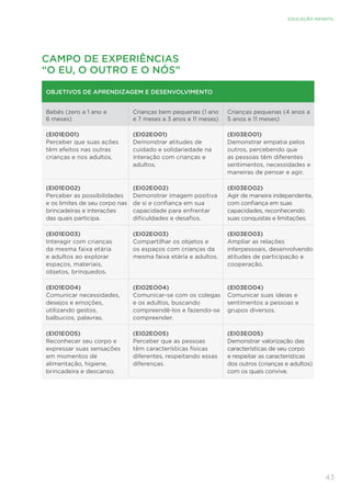 43
EDUCAÇÃO INFANTIL
CAMPO DE EXPERIÊNCIAS
“O EU, O OUTRO E O NÓS”
OBJETIVOS DE APRENDIZAGEM E DESENVOLVIMENTO
Bebês (zero a 1 ano e
6 meses)
Crianças bem pequenas (1 ano
e 7 meses a 3 anos e 11 meses)
Crianças pequenas (4 anos a
5 anos e 11 meses)
(EI01EO01) 	
Perceber que suas ações
têm efeitos nas outras
crianças e nos adultos.
(EI02EO01)	
Demonstrar atitudes de
cuidado e solidariedade na
interação com crianças e
adultos.
(EI03EO01)	
Demonstrar empatia pelos
outros, percebendo que
as pessoas têm diferentes
sentimentos, necessidades e
maneiras de pensar e agir.
(EI01EO02) 	
Perceber as possibilidades
e os limites de seu corpo nas
brincadeiras e interações
das quais participa.
(EI02EO02)	
Demonstrar imagem positiva
de si e confiança em sua
capacidade para enfrentar
dificuldades e desafios.
(EI03EO02) 	
Agir de maneira independente,
com confiança em suas
capacidades, reconhecendo
suas conquistas e limitações.
(EI01EO03) 	
Interagir com crianças
da mesma faixa etária
e adultos ao explorar
espaços, materiais,
objetos, brinquedos.
(EI02EO03)	
Compartilhar os objetos e
os espaços com crianças da
mesma faixa etária e adultos.
(EI03EO03) 	
Ampliar as relações
interpessoais, desenvolvendo
atitudes de participação e
cooperação.
(EI01EO04) 	
Comunicar necessidades,
desejos e emoções,
utilizando gestos,
balbucios, palavras.
(EI02EO04) 	
Comunicar-se com os colegas
e os adultos, buscando
compreendê-los e fazendo-se
compreender.
(EI03EO04) 	
Comunicar suas ideias e
sentimentos a pessoas e
grupos diversos.
(EI01EO05) 	
Reconhecer seu corpo e
expressar suas sensações
em momentos de
alimentação, higiene,
brincadeira e descanso.
(EI02EO05)	
Perceber que as pessoas
têm características físicas
diferentes, respeitando essas
diferenças.
(EI03EO05)
Demonstrar valorização das
características de seu corpo
e respeitar as características
dos outros (crianças e adultos)
com os quais convive.
 