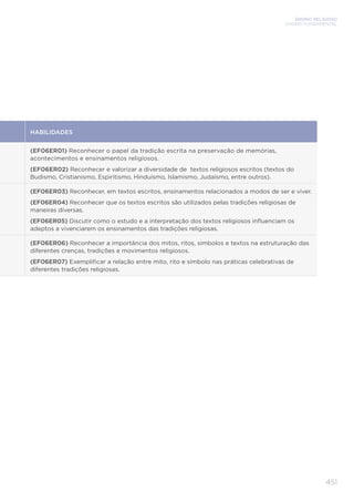 ENSINO RELIGIOSO
ENSINO FUNDAMENTAL
451
HABILIDADES
(EF06ER01) Reconhecer o papel da tradição escrita na preservação de memórias,
acontecimentos e ensinamentos religiosos.
(EF06ER02) Reconhecer e valorizar a diversidade de textos religiosos escritos (textos do
Budismo, Cristianismo, Espiritismo, Hinduísmo, Islamismo, Judaísmo, entre outros).
(EF06ER03) Reconhecer, em textos escritos, ensinamentos relacionados a modos de ser e viver.
(EF06ER04) Reconhecer que os textos escritos são utilizados pelas tradições religiosas de
maneiras diversas.
(EF06ER05) Discutir como o estudo e a interpretação dos textos religiosos influenciam os
adeptos a vivenciarem os ensinamentos das tradições religiosas.
(EF06ER06) Reconhecer a importância dos mitos, ritos, símbolos e textos na estruturação das
diferentes crenças, tradições e movimentos religiosos.
(EF06ER07) Exemplificar a relação entre mito, rito e símbolo nas práticas celebrativas de
diferentes tradições religiosas.
 