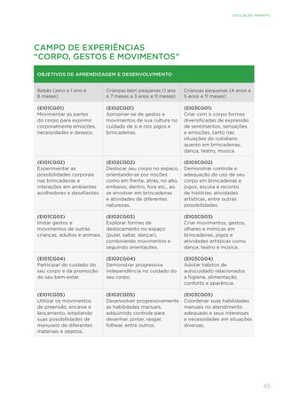 45
EDUCAÇÃO INFANTIL
CAMPO DE EXPERIÊNCIAS
“CORPO, GESTOS E MOVIMENTOS”
OBJETIVOS DE APRENDIZAGEM E DESENVOLVIMENTO
Bebês (zero a 1 ano e
6 meses)
Crianças bem pequenas (1 ano
e 7 meses a 3 anos e 11 meses)
Crianças pequenas (4 anos a
5 anos e 11 meses)
(EI01CG01) 	
Movimentar as partes
do corpo para exprimir
corporalmente emoções,
necessidades e desejos.
(EI02CG01) 	
Apropriar-se de gestos e
movimentos de sua cultura no
cuidado de si e nos jogos e
brincadeiras.
(EI03CG01)
Criar com o corpo formas
diversificadas de expressão
de sentimentos, sensações
e emoções, tanto nas
situações do cotidiano
quanto em brincadeiras,
dança, teatro, música.
(EI01CG02)
Experimentar as
possibilidades corporais
nas brincadeiras e
interações em ambientes
acolhedores e desafiantes.
(EI02CG02)
Deslocar seu corpo no espaço,
orientando-se por noções
como em frente, atrás, no alto,
embaixo, dentro, fora etc., ao
se envolver em brincadeiras
e atividades de diferentes
naturezas.
(EI03CG02)
Demonstrar controle e
adequação do uso de seu
corpo em brincadeiras e
jogos, escuta e reconto
de histórias, atividades
artísticas, entre outras
possibilidades.
(EI01CG03)	
Imitar gestos e
movimentos de outras
crianças, adultos e animais.
(EI02CG03)	
Explorar formas de
deslocamento no espaço
(pular, saltar, dançar),
combinando movimentos e
seguindo orientações.
(EI03CG03)
Criar movimentos, gestos,
olhares e mímicas em
brincadeiras, jogos e
atividades artísticas como
dança, teatro e música.
(EI01CG04)	
Participar do cuidado do
seu corpo e da promoção
do seu bem-estar.
(EI02CG04)	
Demonstrar progressiva
independência no cuidado do
seu corpo.
(EI03CG04)
Adotar hábitos de
autocuidado relacionados
a higiene, alimentação,
conforto e aparência.
(EI01CG05)	
Utilizar os movimentos
de preensão, encaixe e
lançamento, ampliando
suas possibilidades de
manuseio de diferentes
materiais e objetos.
(EI02CG05)	
Desenvolver progressivamente
as habilidades manuais,
adquirindo controle para
desenhar, pintar, rasgar,
folhear, entre outros.
(EI03CG05)	
Coordenar suas habilidades
manuais no atendimento
adequado a seus interesses
e necessidades em situações
diversas.
 