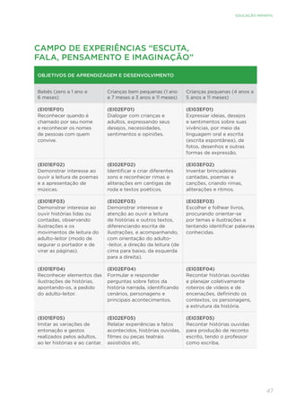 47
EDUCAÇÃO INFANTIL
CAMPO DE EXPERIÊNCIAS “ESCUTA,
FALA, PENSAMENTO E IMAGINAÇÃO”
OBJETIVOS DE APRENDIZAGEM E DESENVOLVIMENTO
Bebês (zero a 1 ano e
6 meses)
Crianças bem pequenas (1 ano
e 7 meses a 3 anos e 11 meses)
Crianças pequenas (4 anos a
5 anos e 11 meses)
(EI01EF01)	
Reconhecer quando é
chamado por seu nome
e reconhecer os nomes
de pessoas com quem
convive.
(EI02EF01)	
Dialogar com crianças e
adultos, expressando seus
desejos, necessidades,
sentimentos e opiniões.
(EI03EF01)	
Expressar ideias, desejos
e sentimentos sobre suas
vivências, por meio da
linguagem oral e escrita
(escrita espontânea), de
fotos, desenhos e outras
formas de expressão.
(EI01EF02)	
Demonstrar interesse ao
ouvir a leitura de poemas
e a apresentação de
músicas.
(EI02EF02)	
Identificar e criar diferentes
sons e reconhecer rimas e
aliterações em cantigas de
roda e textos poéticos.
(EI03EF02)	
Inventar brincadeiras
cantadas, poemas e
canções, criando rimas,
aliterações e ritmos.
(EI01EF03)	
Demonstrar interesse ao
ouvir histórias lidas ou
contadas, observando
ilustrações e os
movimentos de leitura do
adulto-leitor (modo de
segurar o portador e de
virar as páginas).
(EI02EF03)	
Demonstrar interesse e
atenção ao ouvir a leitura
de histórias e outros textos,
diferenciando escrita de
ilustrações, e acompanhando,
com orientação do adulto-
-leitor, a direção da leitura (de
cima para baixo, da esquerda
para a direita).
(EI03EF03)	
Escolher e folhear livros,
procurando orientar-se
por temas e ilustrações e
tentando identificar palavras
conhecidas.
(EI01EF04)	
Reconhecer elementos das
ilustrações de histórias,
apontando-os, a pedido
do adulto-leitor.
(EI02EF04)	
Formular e responder
perguntas sobre fatos da
história narrada, identificando
cenários, personagens e
principais acontecimentos.
(EI03EF04)	
Recontar histórias ouvidas
e planejar coletivamente
roteiros de vídeos e de
encenações, definindo os
contextos, os personagens,
a estrutura da história.
(EI01EF05)	
Imitar as variações de
entonação e gestos
realizados pelos adultos,
ao ler histórias e ao cantar.
(EI02EF05)	
Relatar experiências e fatos
acontecidos, histórias ouvidas,
filmes ou peças teatrais
assistidos etc.
(EI03EF05)	
Recontar histórias ouvidas
para produção de reconto
escrito, tendo o professor
como escriba.
 
