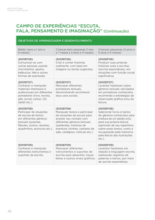 48
BASE NACIONAL
COMUM CURRICULAR
OBJETIVOS DE APRENDIZAGEM E DESENVOLVIMENTO
Bebês (zero a 1 ano e
6 meses)
Crianças bem pequenas (1 ano
e 7 meses a 3 anos e 11 meses)
Crianças pequenas (4 anos a
5 anos e 11 meses)
(EI01EF06)	
Comunicar-se com
outras pessoas usando
movimentos, gestos,
balbucios, fala e outras
formas de expressão.
(EI02EF06)	
Criar e contar histórias
oralmente, com base em
imagens ou temas sugeridos.
(EI03EF06)	
Produzir suas próprias
histórias orais e escritas
(escrita espontânea), em
situações com função social
significativa.
(EI01EF07)	
Conhecer e manipular
materiais impressos e
audiovisuais em diferentes
portadores (livro, revista,
gibi, jornal, cartaz, CD,
tablet etc.).
(EI02EF07)	
Manusear diferentes
portadores textuais,
demonstrando reconhecer
seus usos sociais.
(EI03EF07)	
Levantar hipóteses sobre
gêneros textuais veiculados
em portadores conhecidos,
recorrendo a estratégias de
observação gráfica e/ou de
leitura.
(EI01EF08)
Participar de situações
de escuta de textos
em diferentes gêneros
textuais (poemas,
fábulas, contos, receitas,
quadrinhos, anúncios etc.).
(EI02EF08)
Manipular textos e participar
de situações de escuta para
ampliar seu contato com
diferentes gêneros textuais
(parlendas, histórias de
aventura, tirinhas, cartazes de
sala, cardápios, notícias etc.).
(EI03EF08)
Selecionar livros e textos
de gêneros conhecidos para
a leitura de um adulto e/ou
para sua própria leitura
(partindo de seu repertório
sobre esses textos, como a
recuperação pela memória,
pela leitura das ilustrações
etc.).
(EI01EF09)
Conhecer e manipular
diferentes instrumentos e
suportes de escrita.
(EI02EF09)
Manusear diferentes
instrumentos e suportes de
escrita para desenhar, traçar
letras e outros sinais gráficos.
(EI03EF09)
Levantar hipóteses em
relação à linguagem escrita,
realizando registros de
palavras e textos, por meio
de escrita espontânea.
CAMPO DE EXPERIÊNCIAS “ESCUTA,
FALA, PENSAMENTO E IMAGINAÇÃO” (Continuação)
 