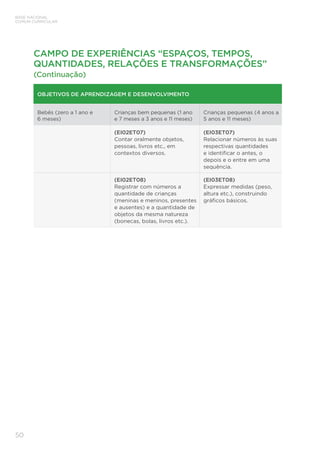 50
BASE NACIONAL
COMUM CURRICULAR
OBJETIVOS DE APRENDIZAGEM E DESENVOLVIMENTO
Bebês (zero a 1 ano e
6 meses)
Crianças bem pequenas (1 ano
e 7 meses a 3 anos e 11 meses)
Crianças pequenas (4 anos a
5 anos e 11 meses)
(EI02ET07)	
Contar oralmente objetos,
pessoas, livros etc., em
contextos diversos.
(EI03ET07)	
Relacionar números às suas
respectivas quantidades
e identificar o antes, o
depois e o entre em uma
sequência.
(EI02ET08)
Registrar com números a
quantidade de crianças
(meninas e meninos, presentes
e ausentes) e a quantidade de
objetos da mesma natureza
(bonecas, bolas, livros etc.).
(EI03ET08)
Expressar medidas (peso,
altura etc.), construindo
gráficos básicos.
CAMPO DE EXPERIÊNCIAS “ESPAÇOS, TEMPOS,
QUANTIDADES, RELAÇÕES E TRANSFORMAÇÕES”
(Continuação)
 