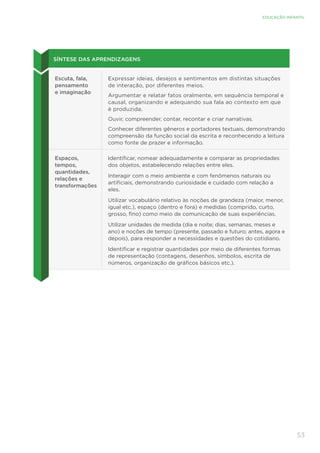 53
EDUCAÇÃO INFANTIL
SÍNTESE DAS APRENDIZAGENS
Escuta, fala,
pensamento
e imaginação
Expressar ideias, desejos e sentimentos em distintas situações
de interação, por diferentes meios.
Argumentar e relatar fatos oralmente, em sequência temporal e
causal, organizando e adequando sua fala ao contexto em que
é produzida.
Ouvir, compreender, contar, recontar e criar narrativas.
Conhecer diferentes gêneros e portadores textuais, demonstrando
compreensão da função social da escrita e reconhecendo a leitura
como fonte de prazer e informação.
Espaços,
tempos,
quantidades,
relações e
transformações
Identificar, nomear adequadamente e comparar as propriedades
dos objetos, estabelecendo relações entre eles.
Interagir com o meio ambiente e com fenômenos naturais ou
artificiais, demonstrando curiosidade e cuidado com relação a
eles.
Utilizar vocabulário relativo às noções de grandeza (maior, menor,
igual etc.), espaço (dentro e fora) e medidas (comprido, curto,
grosso, fino) como meio de comunicação de suas experiências.
Utilizar unidades de medida (dia e noite; dias, semanas, meses e
ano) e noções de tempo (presente, passado e futuro; antes, agora e
depois), para responder a necessidades e questões do cotidiano.
Identificar e registrar quantidades por meio de diferentes formas
de representação (contagens, desenhos, símbolos, escrita de
números, organização de gráficos básicos etc.).
 