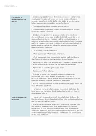 BASE NACIONAL
COMUM CURRICULAR
72
Estratégias e
procedimentos de
leitura
• Selecionar procedimentos de leitura adequados a diferentes
objetivos e interesses, levando em conta características do
gênero e suporte do texto, de forma a poder proceder a uma
leitura autônoma em relação a temas familiares.
• Estabelecer/considerar os objetivos de leitura.
• Estabelecer relações entre o texto e conhecimentos prévios,
vivências, valores e crenças.
• Estabelecer expectativas (pressuposições antecipadoras
dos sentidos, da forma e da função do texto), apoiando-se em
seus conhecimentos prévios sobre gênero textual, suporte e
universo temático, bem como sobre saliências textuais, recursos
gráficos, imagens, dados da própria obra (índice, prefácio etc.),
confirmando antecipações e inferências realizadas antes e
durante a leitura de textos.
• Localizar/recuperar informação.
• Inferir ou deduzir informações implícitas.
• Inferir ou deduzir, pelo contexto semântico ou linguístico, o
significado de palavras ou expressões desconhecidas.
• Identificar ou selecionar, em função do contexto de ocorrência,
a acepção mais adequada de um vocábulo ou expressão.
• Apreender os sentidos globais do texto.
• Reconhecer/inferir o tema.
• Articular o verbal com outras linguagens – diagramas,
ilustrações, fotografias, vídeos, arquivos sonoros etc. –
reconhecendo relações de reiteração, complementaridade ou
contradição entre o verbal e as outras linguagens.
• Buscar, selecionar, tratar, analisar e usar informações, tendo em
vista diferentes objetivos.
• Manejar de forma produtiva a não linearidade da leitura de
hipertextos e o manuseio de várias janelas, tendo em vista os
objetivos de leitura.
Adesão às práticas
de leitura
• Mostrar-se interessado e envolvido pela leitura de livros de
literatura, textos de divulgação científica e/ou textos jornalísticos
que circulam em várias mídias.
• Mostrar-se ou tornar-se receptivo a textos que rompam com
seu universo de expectativa, que representem um desafio
em relação às suas possibilidades atuais e suas experiências
anteriores de leitura, apoiando-se nas marcas linguísticas, em seu
conhecimento sobre os gêneros e a temática e nas orientações
dadas pelo professor.
 