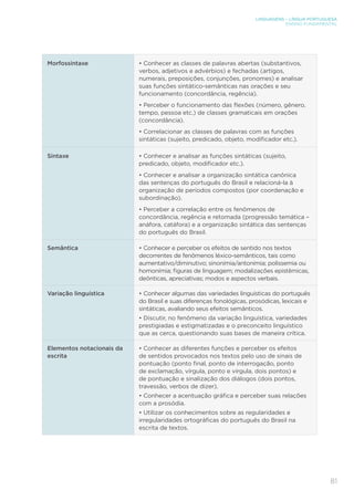LINGUAGENS – LÍNGUA PORTUGUESA
ENSINO FUNDAMENTAL
81
Morfossintaxe • Conhecer as classes de palavras abertas (substantivos,
verbos, adjetivos e advérbios) e fechadas (artigos,
numerais, preposições, conjunções, pronomes) e analisar
suas funções sintático-semânticas nas orações e seu
funcionamento (concordância, regência).
• Perceber o funcionamento das flexões (número, gênero,
tempo, pessoa etc.) de classes gramaticais em orações
(concordância).
• Correlacionar as classes de palavras com as funções
sintáticas (sujeito, predicado, objeto, modificador etc.).
Sintaxe • Conhecer e analisar as funções sintáticas (sujeito,
predicado, objeto, modificador etc.).
• Conhecer e analisar a organização sintática canônica
das sentenças do português do Brasil e relacioná-la à
organização de períodos compostos (por coordenação e
subordinação).
• Perceber a correlação entre os fenômenos de
concordância, regência e retomada (progressão temática –
anáfora, catáfora) e a organização sintática das sentenças
do português do Brasil.
Semântica • Conhecer e perceber os efeitos de sentido nos textos
decorrentes de fenômenos léxico-semânticos, tais como
aumentativo/diminutivo; sinonímia/antonímia; polissemia ou
homonímia; figuras de linguagem; modalizações epistêmicas,
deônticas, apreciativas; modos e aspectos verbais.
Variação linguística • Conhecer algumas das variedades linguísticas do português
do Brasil e suas diferenças fonológicas, prosódicas, lexicais e
sintáticas, avaliando seus efeitos semânticos.
• Discutir, no fenômeno da variação linguística, variedades
prestigiadas e estigmatizadas e o preconceito linguístico
que as cerca, questionando suas bases de maneira crítica.
Elementos notacionais da
escrita
• Conhecer as diferentes funções e perceber os efeitos
de sentidos provocados nos textos pelo uso de sinais de
pontuação (ponto final, ponto de interrogação, ponto
de exclamação, vírgula, ponto e vírgula, dois pontos) e
de pontuação e sinalização dos diálogos (dois pontos,
travessão, verbos de dizer).
• Conhecer a acentuação gráfica e perceber suas relações
com a prosódia.
• Utilizar os conhecimentos sobre as regularidades e
irregularidades ortográficas do português do Brasil na
escrita de textos.
 