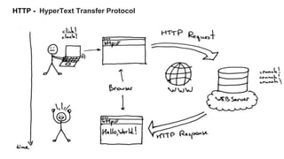 HTTP - HyperText Transfer Protocol
 