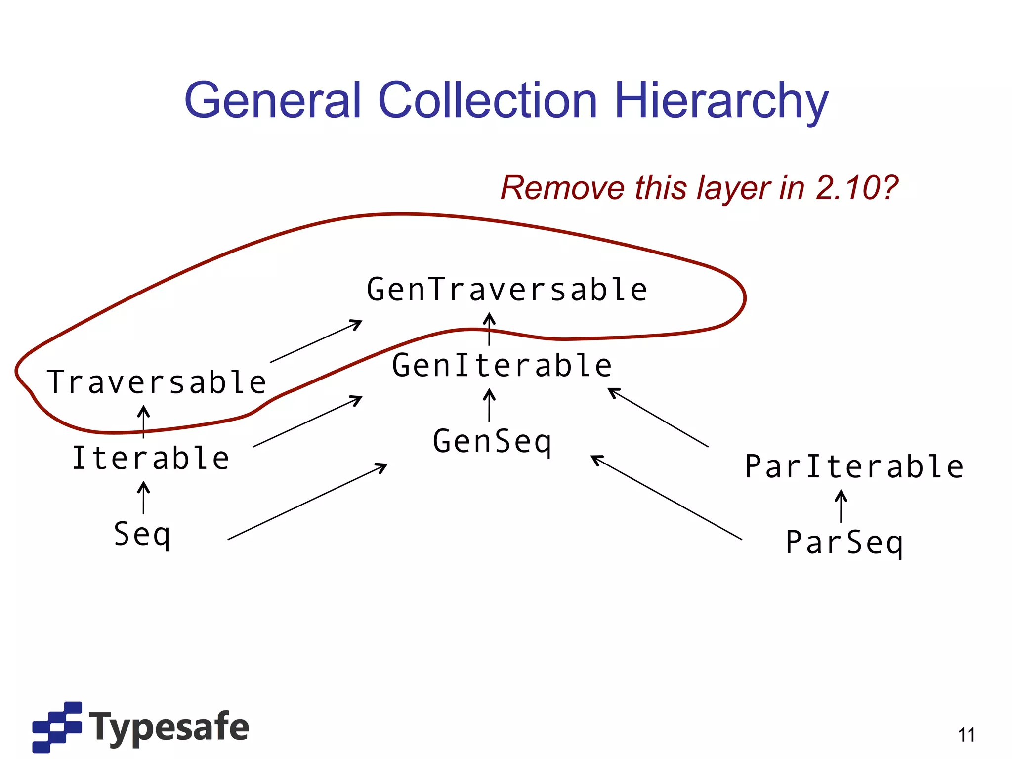 General Collection Hierarchy
                       Remove this layer in 2.10?


                GenTraversable

                  GenIterable
Traversable
                    GenSeq
 Iterable                             ParIterable

   Seq                                   ParSeq




                                                    11
 