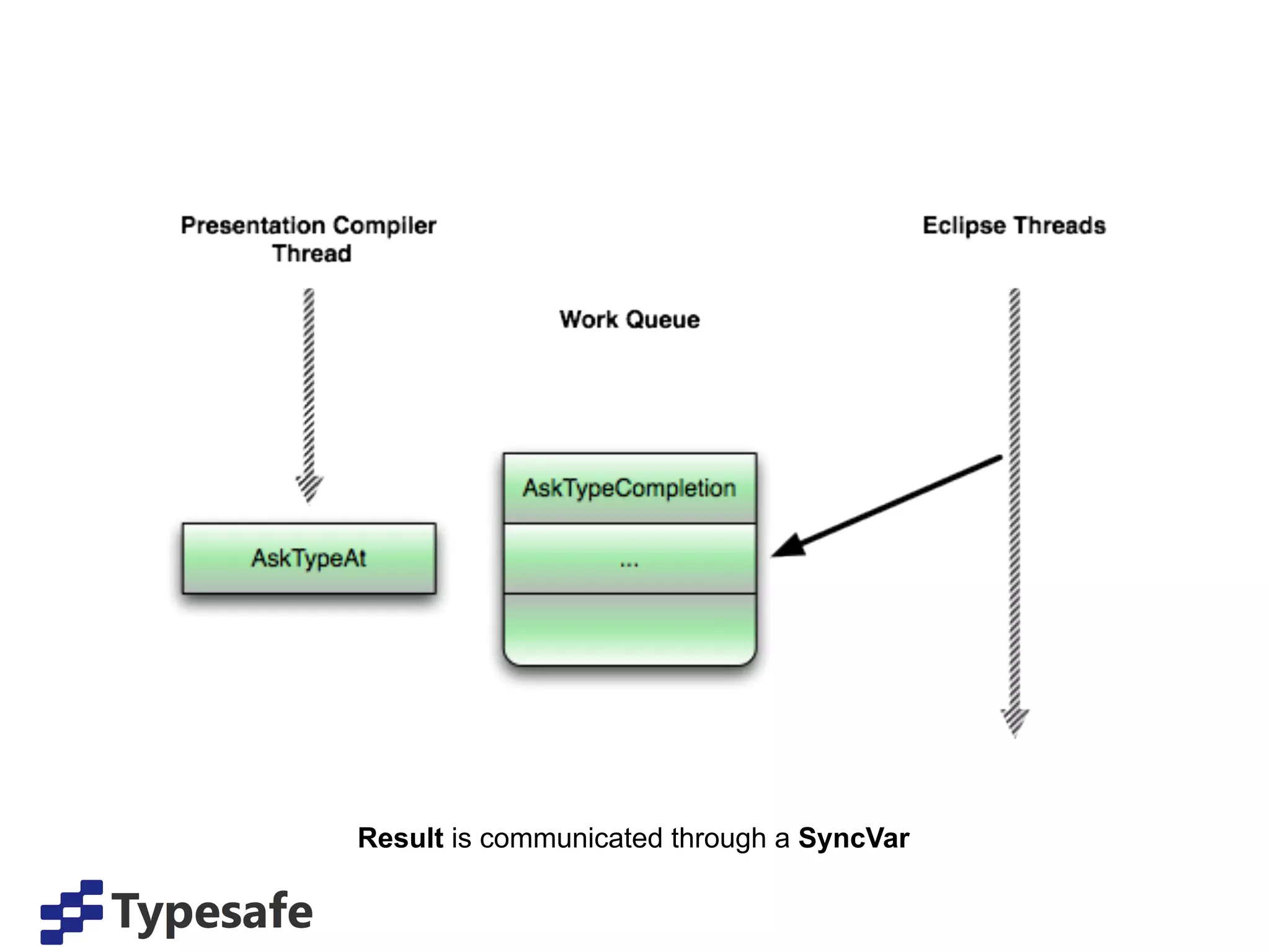 Result is communicated through a SyncVar
 