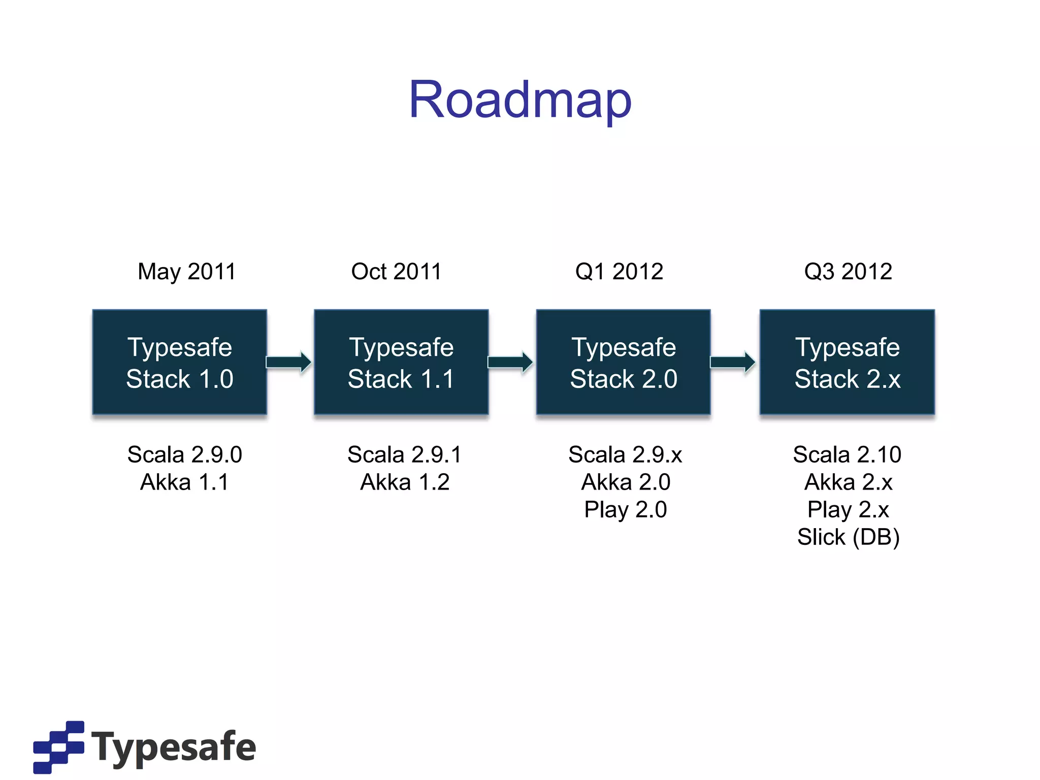 Roadmap


May 2011      Oct 2011      Q1 2012        Q3 2012


Typesafe      Typesafe      Typesafe      Typesafe
Stack 1.0     Stack 1.1     Stack 2.0     Stack 2.x

Scala 2.9.0   Scala 2.9.1   Scala 2.9.x   Scala 2.10
 Akka 1.1      Akka 1.2      Akka 2.0      Akka 2.x
                             Play 2.0      Play 2.x
                                          Slick (DB)
 