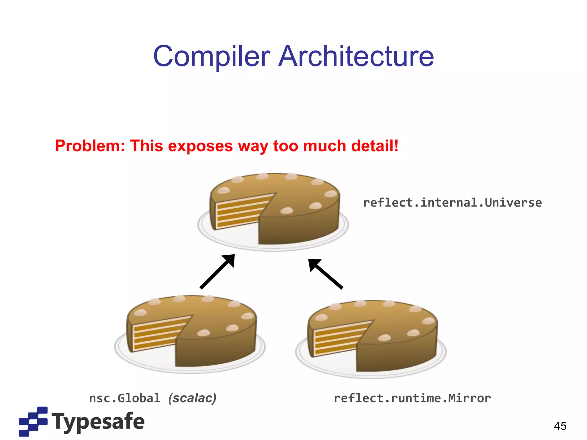 Compiler Architecture

Problem: This exposes way too much detail!


                                      reflect.internal.Universe	
  




    nsc.Global	
  (scalac)        reflect.runtime.Mirror	
  

                                                                      45
 