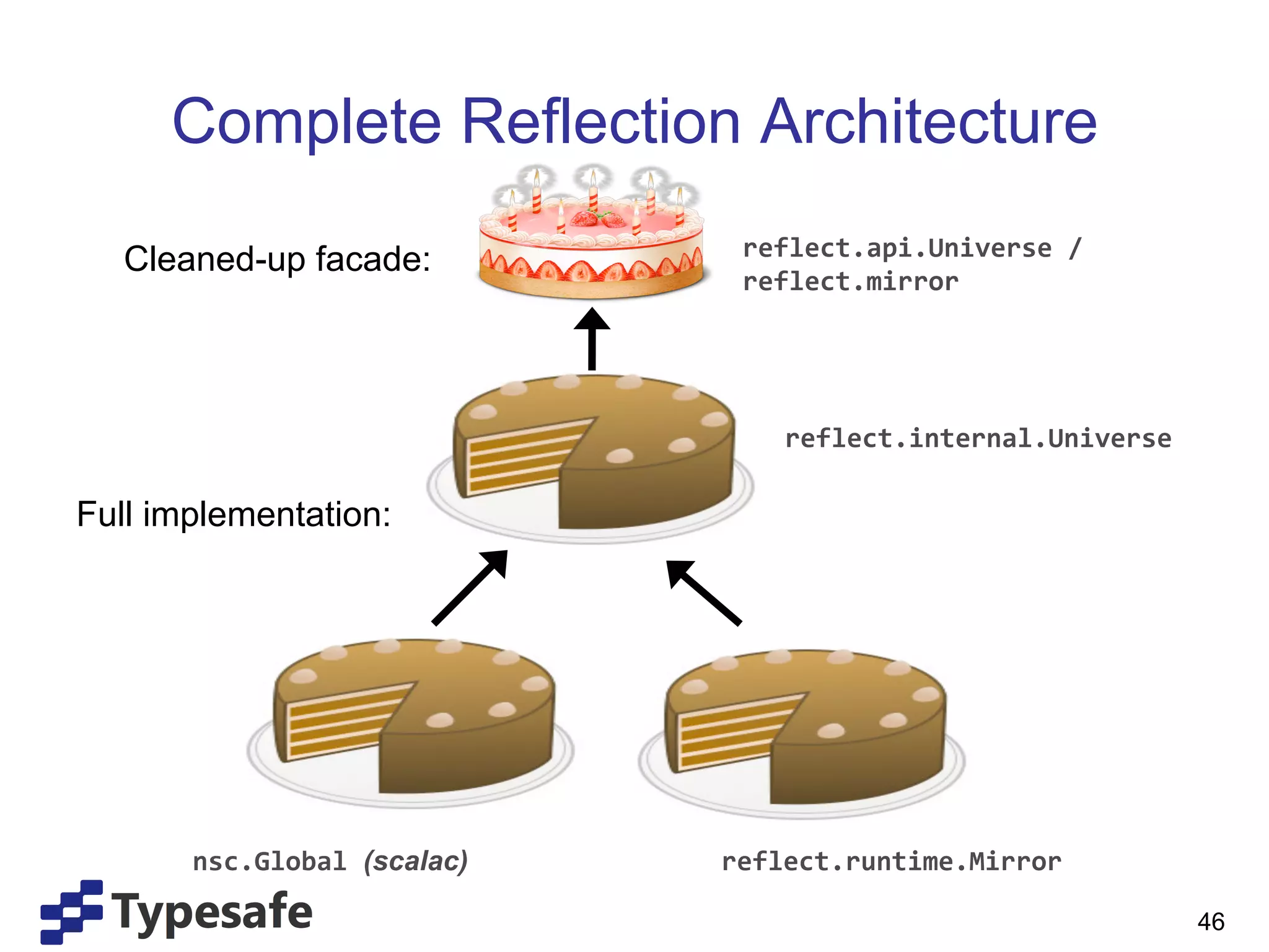 Complete Reflection Architecture
                                 reflect.api.Universe	
  /	
  
   Cleaned-up facade:
                                 reflect.mirror	
  




                                    reflect.internal.Universe	
  

Full implementation:




       nsc.Global	
  (scalac)   reflect.runtime.Mirror	
  

                                                                    46
 