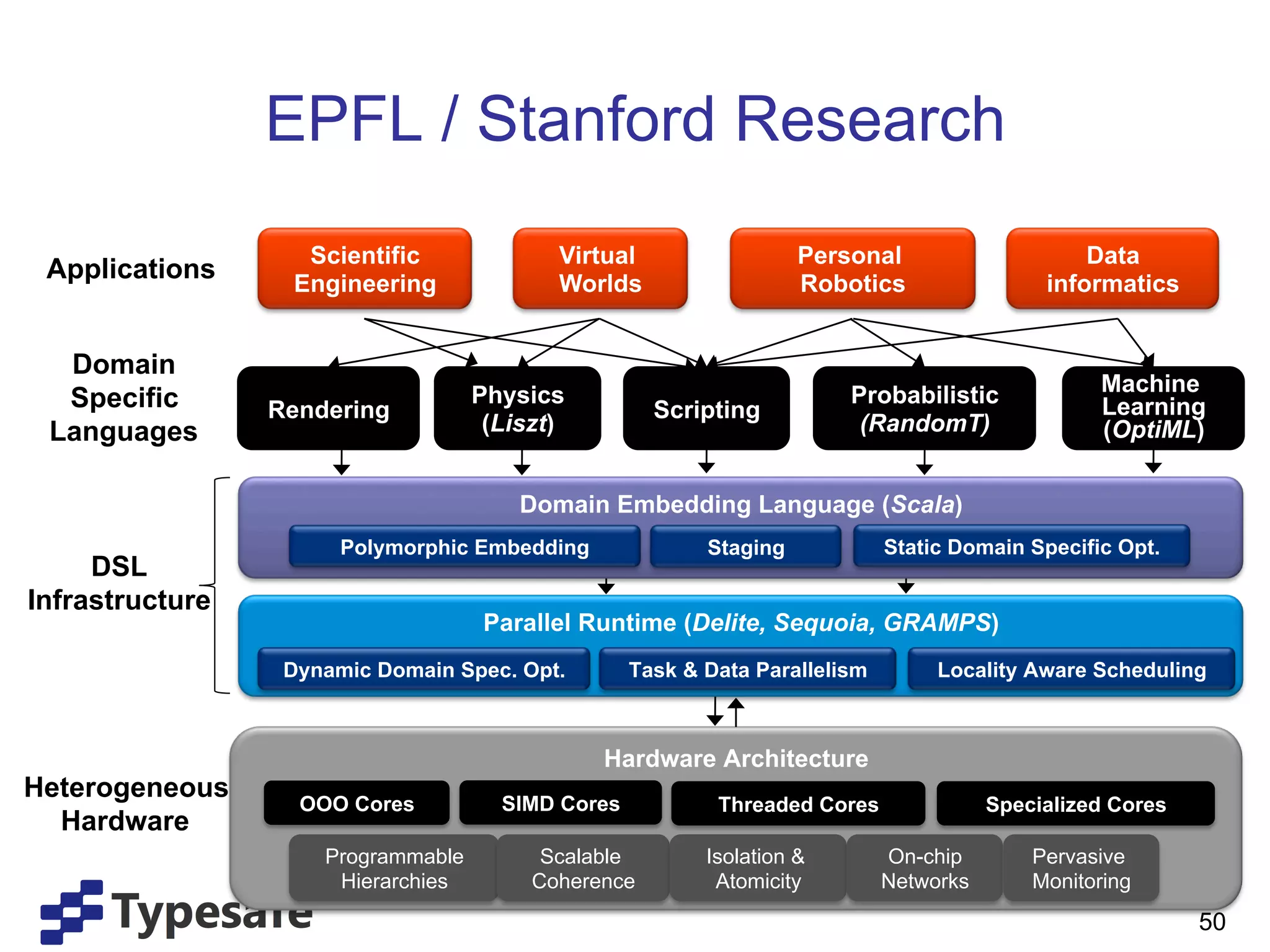 EPFL / Stanford Research
                   Scientific              Virtual                  Personal                     Data
 Applications     Engineering              Worlds                   Robotics                 informatics


  Domain
                                    Physics                             Probabilistic             Machine
  Specific       Rendering                           Scripting                                    Learning
 Languages                           (Liszt)                             (RandomT)                (OptiML)


                                        Domain Embedding Language (Scala)
                       Polymorphic Embedding              Staging            Static Domain Specific Opt.
     DSL
Infrastructure
                                     Parallel Runtime (Delite, Sequoia, GRAMPS)
                  Dynamic Domain Spec. Opt.        Task & Data Parallelism        Locality Aware Scheduling



                                               Hardware Architecture
Heterogeneous
                   OOO Cores          SIMD Cores           Threaded Cores               Specialized Cores
  Hardware
                     Programmable         Scalable        Isolation &        On-chip        Pervasive
                      Hierarchies        Coherence         Atomicity         Networks       Monitoring
                                                                                                            50
 