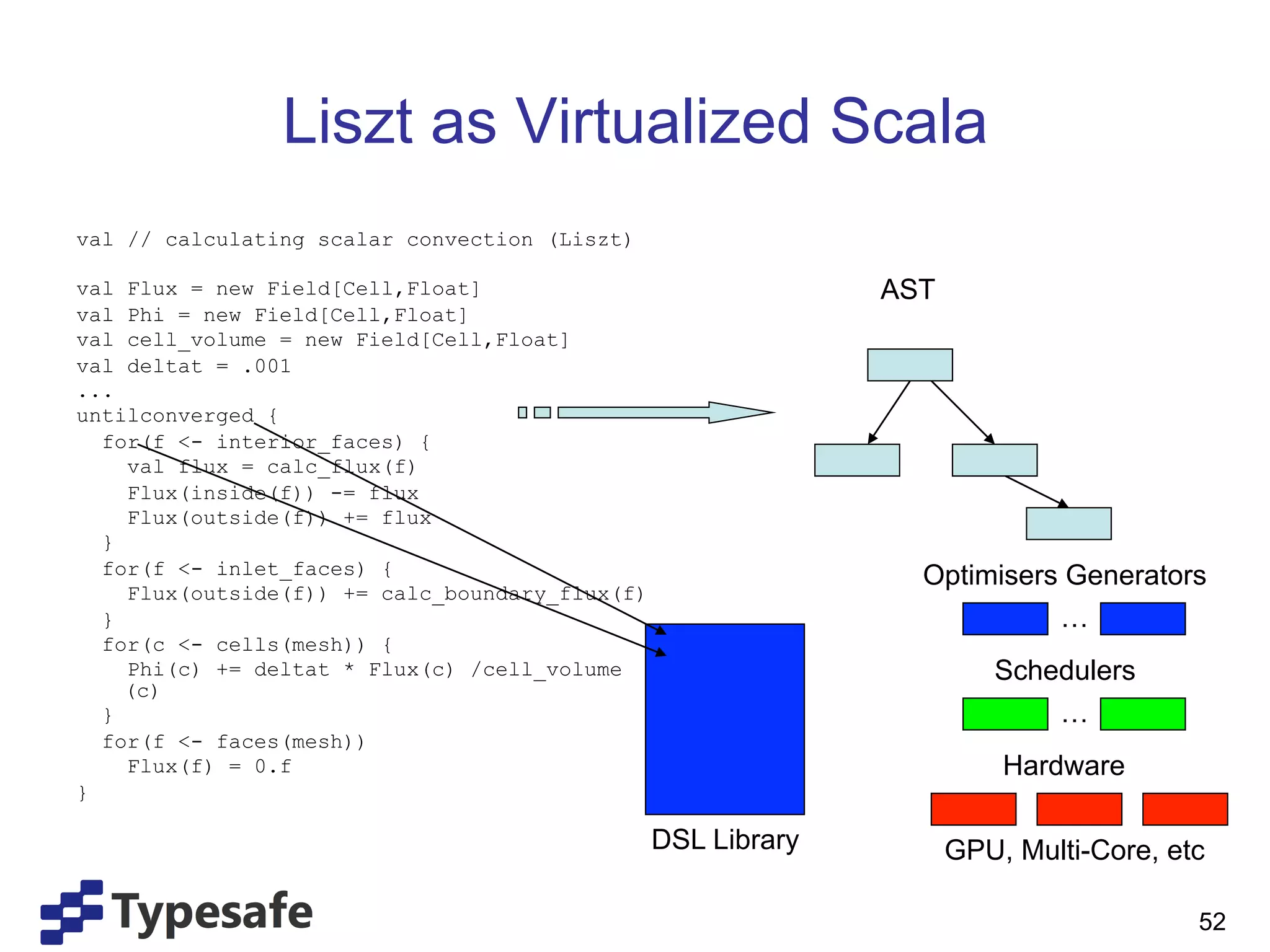 Liszt as Virtualized Scala
val // calculating scalar convection (Liszt)

val Flux = new Field[Cell,Float]                              AST
val Phi = new Field[Cell,Float]
val cell_volume = new Field[Cell,Float]
val deltat = .001
...
untilconverged {
  for(f <- interior_faces) {
    val flux = calc_flux(f)
    Flux(inside(f)) -= flux
    Flux(outside(f)) += flux
  }
  for(f <- inlet_faces) {                                       Optimisers Generators
    Flux(outside(f)) += calc_boundary_flux(f)
  }                                                                       …
  for(c <- cells(mesh)) {
    Phi(c) += deltat * Flux(c) /cell_volume                            Schedulers
    (c)
  }                                                                        …
  for(f <- faces(mesh))
    Flux(f) = 0.f                                                       Hardware
}

                                                DSL Library         GPU, Multi-Core, etc

                                                                                       52
 