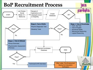 BoP Recruitment ProcessBoP Recruitment Process
YesYes
Yes
No
No
No
START
Job Portals /
Social
Media / E –
Media etc
Receipt of
Applications and
segregate based
on Eligibility
Create
Database
Ok?
Stage 1: Test of Knowledge
• Tech. Apt Test
• Test of English
• Numerical Ability
• Mechanical Reasoning
• Logical Reasoning
Pass?
Stage 2: Test of Skills
•Psycho Diagnostic Test
•Dexterity Tests
Stage 3 : Test of Attitude
•Group Exercises
•Psychometric Assessment
(Thomas)
Technical & HR Interviews Offer Letter, Pre-Employment
Medical & Antecedent
Verification
Rejected Candidates
Database END
Pass?
Pass?
 