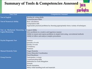 Test / Tool Competencies Assessed
Test of English Reading & writing Skills
Communication Skills
Test of Numerical Ability
 
Basic calculations
Computation skill
Approaches practical problems by choosing appropriately from a variety of techniques.
Test on Mechanical Reasoning &
Logical Reasoning
Logical Ability
Solve problems in a creative and ingenious manner
Ability to reason and express problems in simple form using conventional methods
Ability to follow and analyze complex procedures
Psycho Diagnostic Test Patience
Quantity of work
Quality of work
Consistency
Neatness
Manual Dexterity Tests
 
Finger Dexterity
Neuro Muscular Coordination
Hand Steadiness
Group Exercise
 
Participation in team
Communicating skills
Methodical in work Delegation
Honesty
Result orientation
Safety while handling tools and materials
Summary of Tools & Competencies AssessedSummary of Tools & Competencies Assessed
 