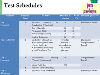 Test SchedulesTest Schedules
Schedule Selection
Stage
Test name Duration in
Minutes
No of
Q’s
Process Significance
Day 1
Forenoon
1 Technical Aptitude Test
(Mechanical / Electrical)
20 25 Elimination round
Test of English 20 25
Numerical Ability 20 25
Mechanical Reasoning 20 25
Logical Reasoning 20 25
Day 1 Afternoon 2 Dexterity Tests such as
•Psycho Diagnostic Test
•Finger Dexterity
•Gross Manual Dexterity
•Hand Steadiness Test
60 to 120
Minutes –
depending on
no. of tests
planned.
  Elimination /
Complimentary
Round
Day 2
Forenoon
3 Psychometric Profiling
(Thomas Assessment)
10   Complimentary
Round
Group Activities 180  
4 Personal Profile Building
Day 2
Afternoon
5 Technical & HR Interviews     Elimination round.
 