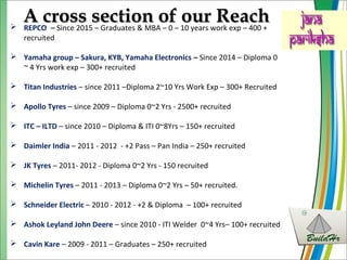 A cross section of our ReachA cross section of our Reach REPCO – Since 2015 – Graduates & MBA – 0 – 10 years work exp – 400 +
recruited
 Yamaha group – Sakura, KYB, Yamaha Electronics – Since 2014 – Diploma 0
~ 4 Yrs work exp – 300+ recruited
 Titan Industries – since 2011 –Diploma 2~10 Yrs Work Exp – 300+ Recruited
 Apollo Tyres – since 2009 – Diploma 0~2 Yrs - 2500+ recruited
 ITC – ILTD – since 2010 – Diploma & ITI 0~8Yrs – 150+ recruited
 Daimler India – 2011 - 2012 - +2 Pass – Pan India – 250+ recruited
 JK Tyres – 2011- 2012 - Diploma 0~2 Yrs - 150 recruited
 Michelin Tyres – 2011 - 2013 – Diploma 0~2 Yrs – 50+ recruited.
 Schneider Electric – 2010 - 2012 - +2 & Diploma – 100+ recruited
 Ashok Leyland John Deere – since 2010 - ITI Welder 0~4 Yrs– 100+ recruited
 Cavin Kare – 2009 - 2011 – Graduates – 250+ recruited
 