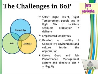 The Challenges in BoPThe Challenges in BoP
 Select Right Talent, Right
Temperament people and in
Right Mix to facilitate
seamless production /
delivery
 Empowered Employees
 Develop a Healthy /
Competitive environment and
culture inside the
organization
 Evolve Good and Fair
Performance Management
System and eliminate bias /
ambiguity
SkillSkill
KnowledgeKnowledge
AttitudeAttitude
 