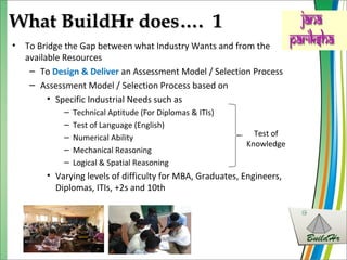 What BuildHr does…. 1What BuildHr does…. 1
• To Bridge the Gap between what Industry Wants and from the
available Resources
– To Design & Deliver an Assessment Model / Selection Process
– Assessment Model / Selection Process based on
• Specific Industrial Needs such as
– Technical Aptitude (For Diplomas & ITIs)
– Test of Language (English)
– Numerical Ability
– Mechanical Reasoning
– Logical & Spatial Reasoning
• Varying levels of difficulty for MBA, Graduates, Engineers,
Diplomas, ITIs, +2s and 10th
Test of
Knowledge
 