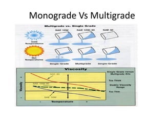 Monograde Vs Multigrade
 