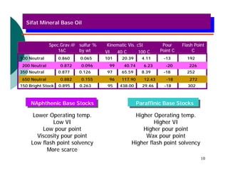 Sifat Mineral Base Oil



               Spec.Grav.@ sulfur %    Kinematic Vis. cSt          Pour     Flash Point
                   16C     by wt      VI   40 C        100 C      Point C        C
100 Neutral        0.860    0.065     101     20.39      4.11      -13        192
 200 Neutral       0.872    0.096       99     40.74      6.23      -20        226
350 Neutral        0.877   0.126       97     65.59      8.39      -18        252
 650 Neutral       0.882    0.155       96    117.90      12.43     -18        272
150 Bright Stock   0.895   0.263       95    438.00      29.46      -18       302



     NAphthenic Base Stocks                            Paraffinic Base Stocks

      Lower Operating temp.                         Higher Operating temp.
              Low VI                                        Higher VI
          Low pour point                               Higher pour point
        Viscosity pour point                            Wax pour point
     Low flash point solvency                      Higher flash point solvency
            More scarce
                                                                                     10
 