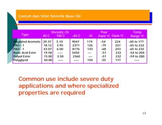 Contoh dan Sifat Sintetik Base Oil



                       Viscosity cSt                   Pour                 Temp
     Type         40 C     100 C       -40 C    VI    Point oC Flash oC    Range oC
Alkylated Aromatic 29.37   5.10        9047    119     -54       224      -40 to 177
PAO - 1            18.12   3.95        2371    126     -79       221      -65 to 232
PAO - 1            43.07   6.00        8176    143     -68       243      -65 to 232
Basic Acid Ester   19.58    ----       3450    ---      -51      232       -54 to 204
Polyol Ester       15.00   3.50        2360     ---     -51      232      -59 to 280
Polyglycol         50.00    ----        ----   150     -55       177          ----




   Common use include severe duty
   applications and where specialized
   properties are required


                                                                                   13
 