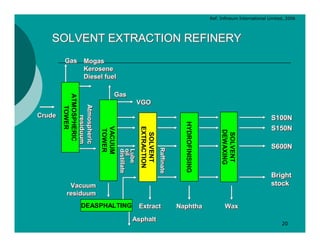 Ref. Infineum International Limited, 2006




   SOLVENT EXTRACTION REFINERY
         Gas Mogas
         Gas Mogas
             Kerosene
             Kerosene
             Diesel fuel
             Diesel fuel

                              Gas
                              Gas
        ATMOSPHERIC




                                               VGO
                                               VGO
          Atmospheric
          Atmospheric
           Atmospheric
           TOWER




Crude
Crude
              residuum
              residuum




                                                                                                                       S100N
              residuum




                                                                                                                       S100N




                                                                          HYDROFINISING
                                                                                                                       S150N
                         VACUUM



                                               EXTRACTION
                                                                                                                       S150N
                         TOWER




                                                                                               DEWAXING
                                                                                                SOLVENT
                                                SOLVENT                                                                S600N
                                                                                                                       S600N
                                                            Raffinate
                                                            Raffinate
                                                            Raffinate
                                  distillate
                                  oil
                                  Lube
                                  distillate
                                  oil
                                  distillate
                                  oil
                                  Lube




                                                                                                                       Bright
                                                                                                                       Bright
          Vacuum
           Vacuum                                                                                                      stock
                                                                                                                       stock
         residuum
         residuum
                DEASPHALTING                   Extract
                                               Extract                  Naphtha
                                                                        Naphtha                  Wax
                                                                                                 Wax
                                          Asphalt
                                          Asphalt                                                                           20
 
